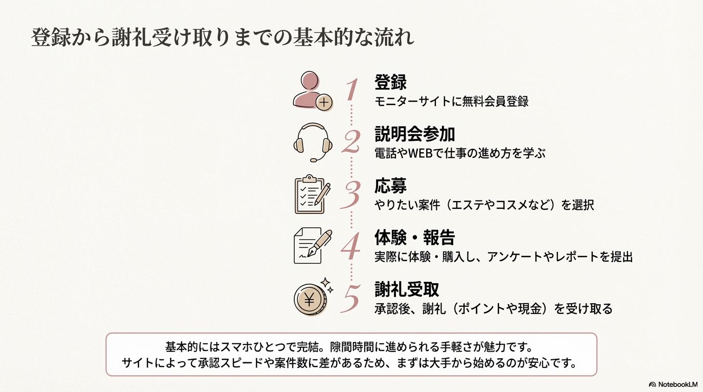 登録から謝礼受取までの5つの基本ステップ（登録、説明会、応募、体験、受取）。