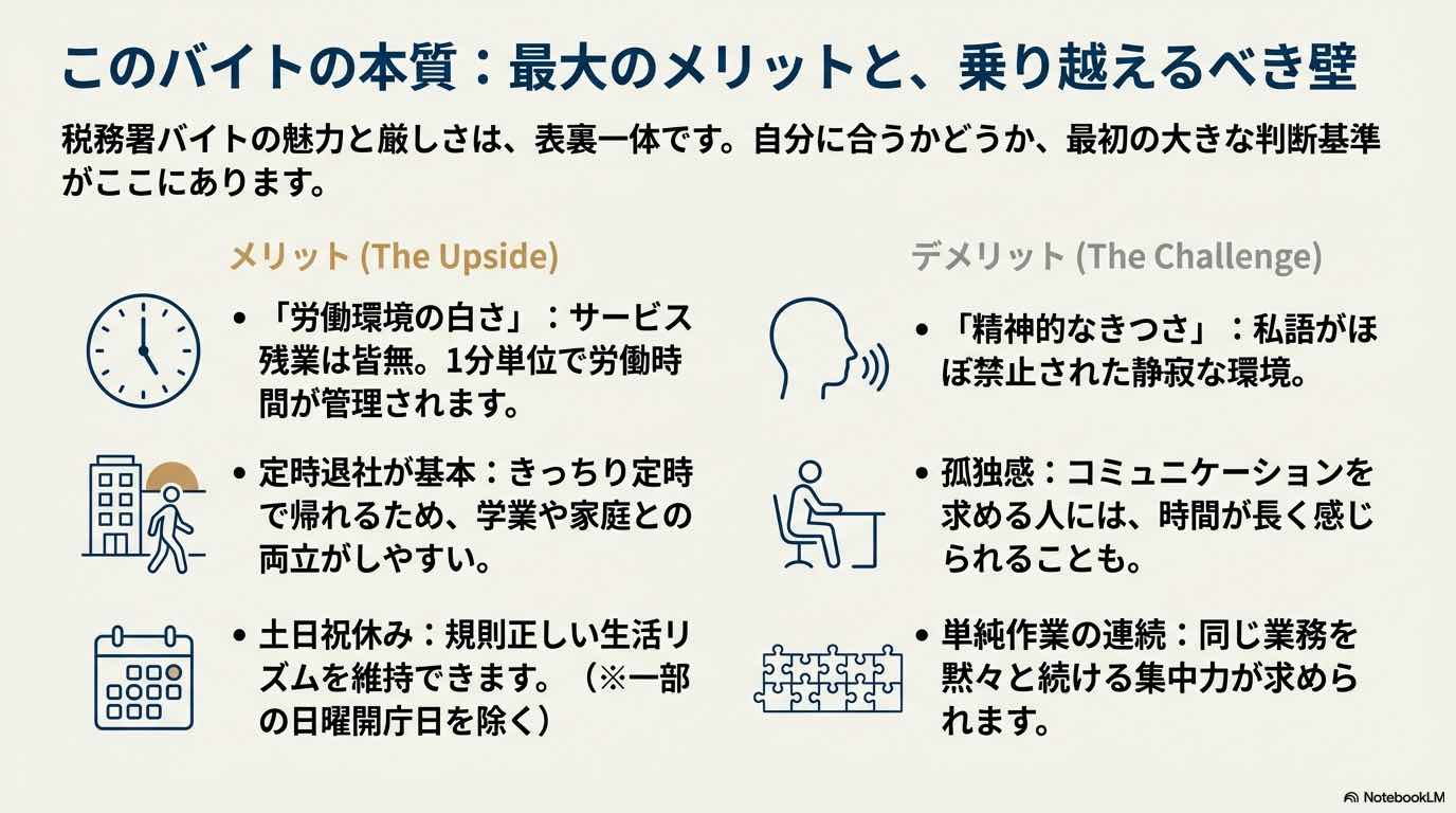 メリットとして「労働環境の白さ」「定時退社」「土日祝休み」、デメリットとして「精神的なきつさ」「孤独感」「単純作業の連続」を挙げた比較図。